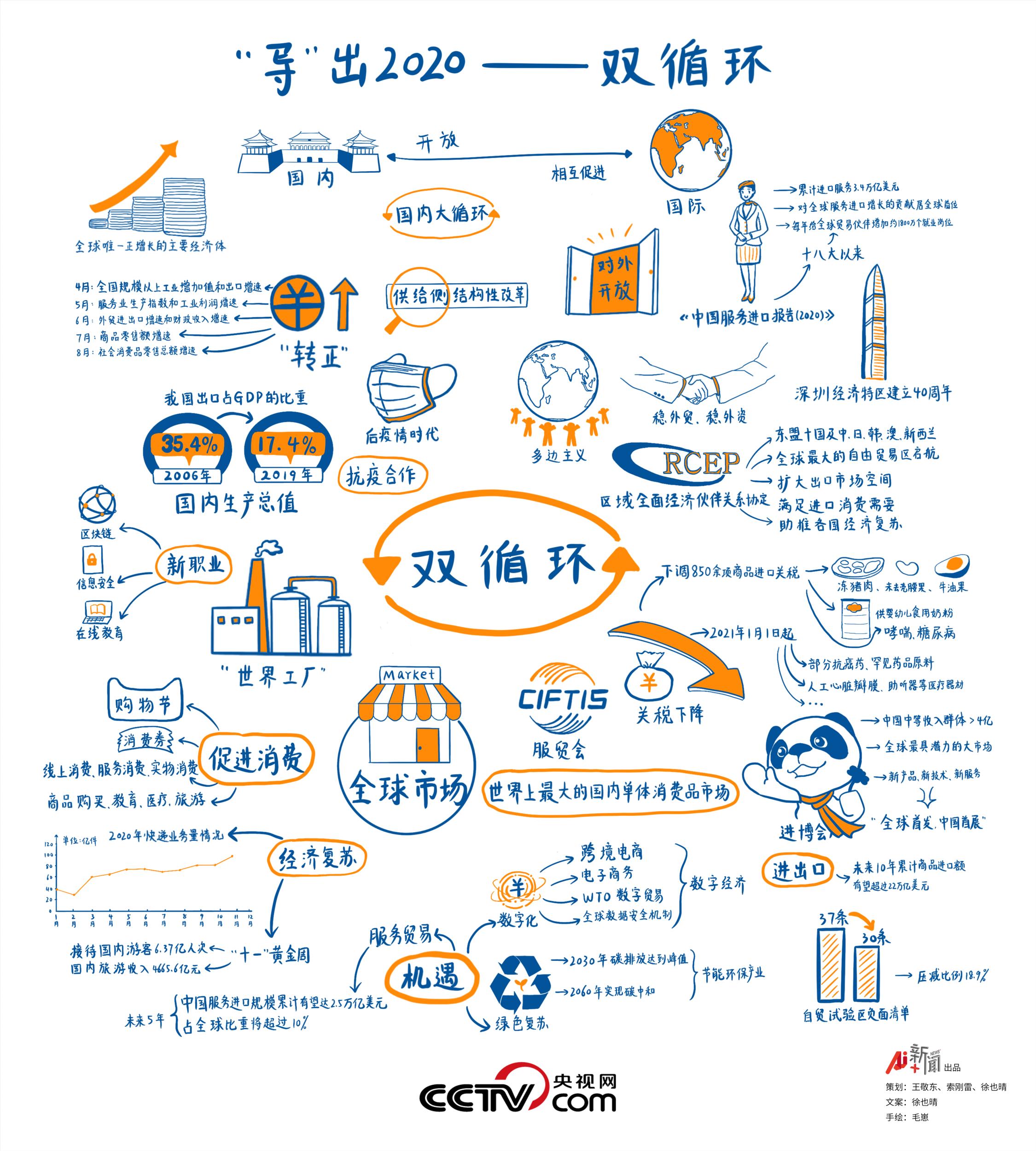 《"导"出2020》——"双循环"