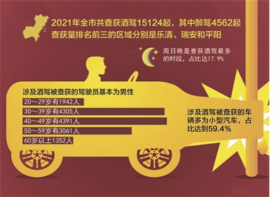【新闻有读1342期】温州发布2021年酒驾大数据