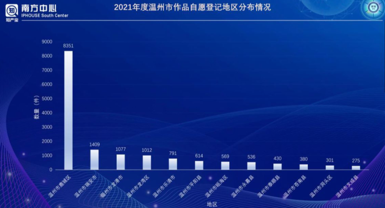 全省第一！2021年温州版权作品登记15745件