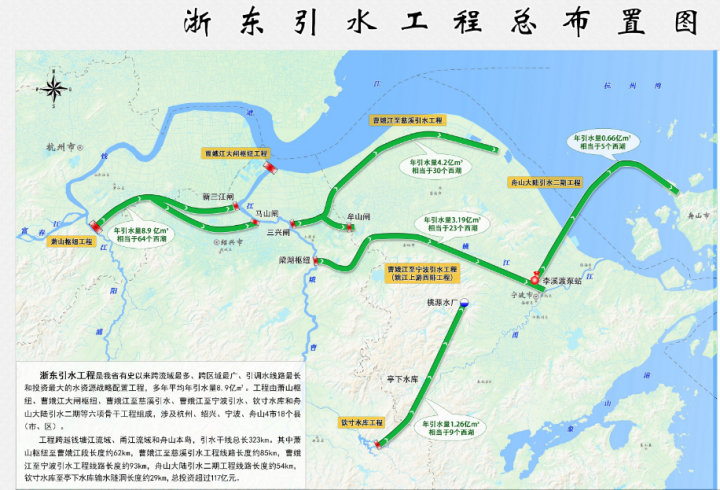 通过该工程引富春江水到绍兴曹娥江,再通过曹娥江大闸,曹娥江至慈溪