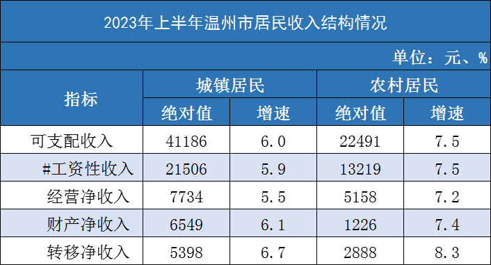 钱包又鼓了！上半年温州人均收入3.56万元