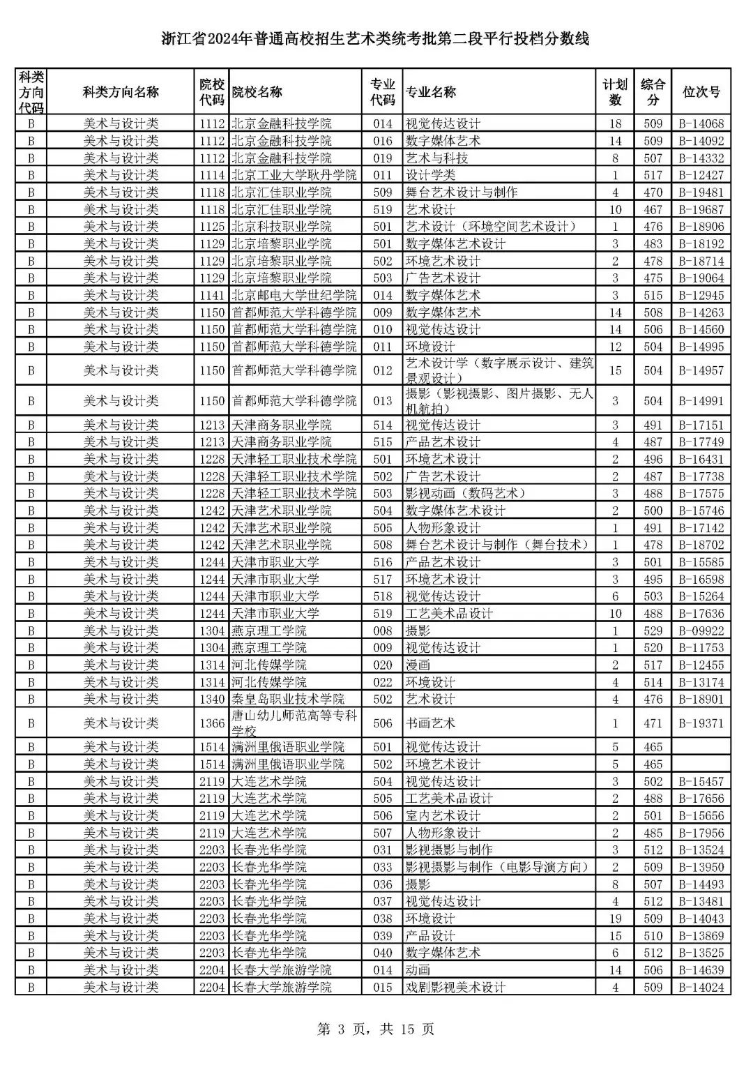 @艺体生,二段平行投档分数线来了!预计今晚可查录取情况-新闻中心-温州网