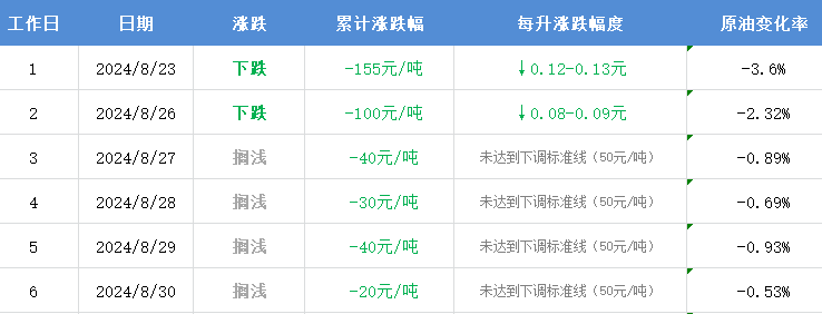 💰欢迎进入🎲官方正版✅温州车主别急！油价马上又要变，这次……