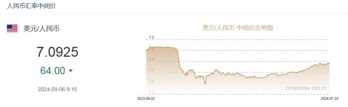 💰欢迎进入🎲官方正版✅9月6日人民币对美元中间价报7.0925元 上调64个基点