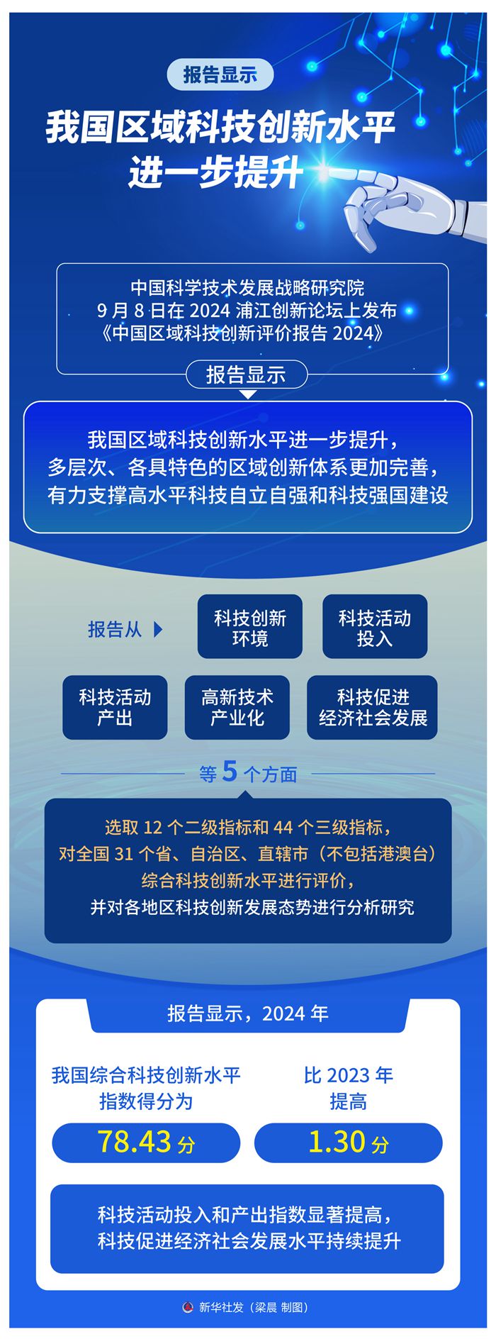 💰欢迎进入🎲官方正版✅报告显示：我国区域科技创新水平进一步提升