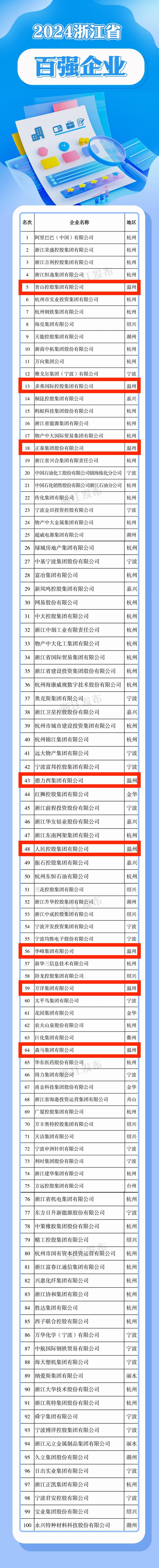 💰欢迎进入🎲官方正版✅2024浙江省百强榜单发布！温州15家企业上榜！