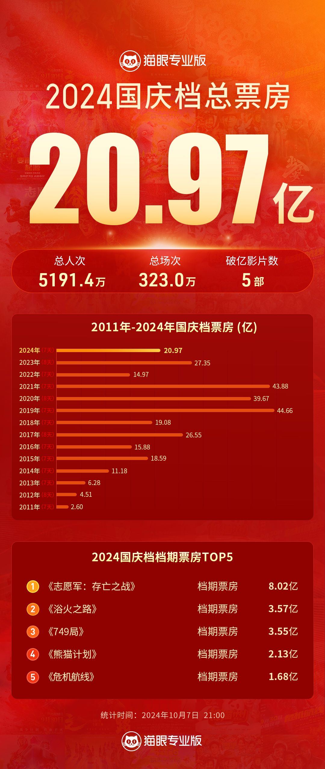 ✅体育直播🏆世界杯直播🏀NBA直播⚽2024国庆档总票房20.97亿！温州上榜TOP30