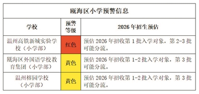 鹿城、瓯海发布2026年招生预警 15所热门学校统筹分流