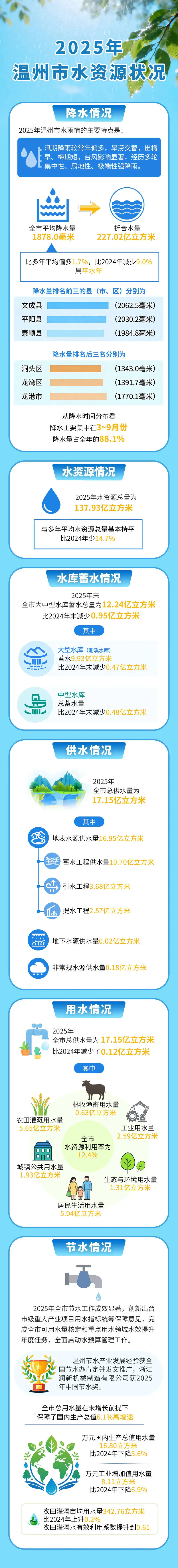 一组数据看温州“水家底”！