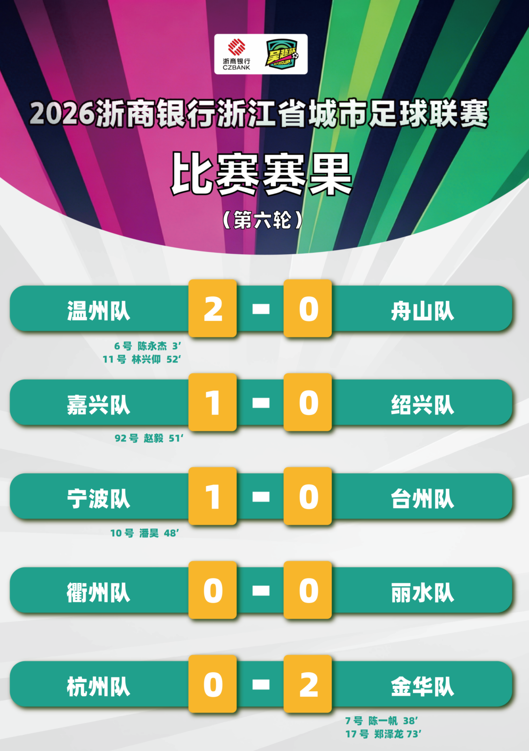 吴越杯最新积分榜公布 5月9日对战宁波队