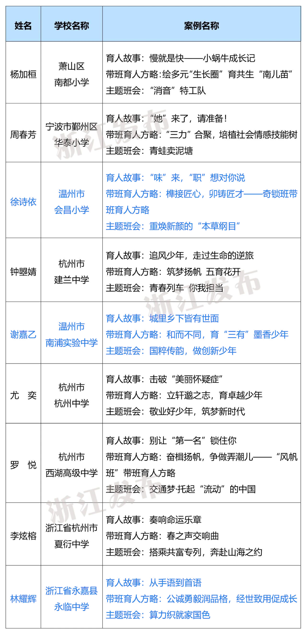 教育部公布全国典型案例名单，温州多名教师入选