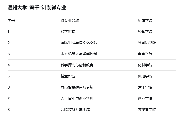 温州高校一批微专业建设获教育部“双千”计划备案
