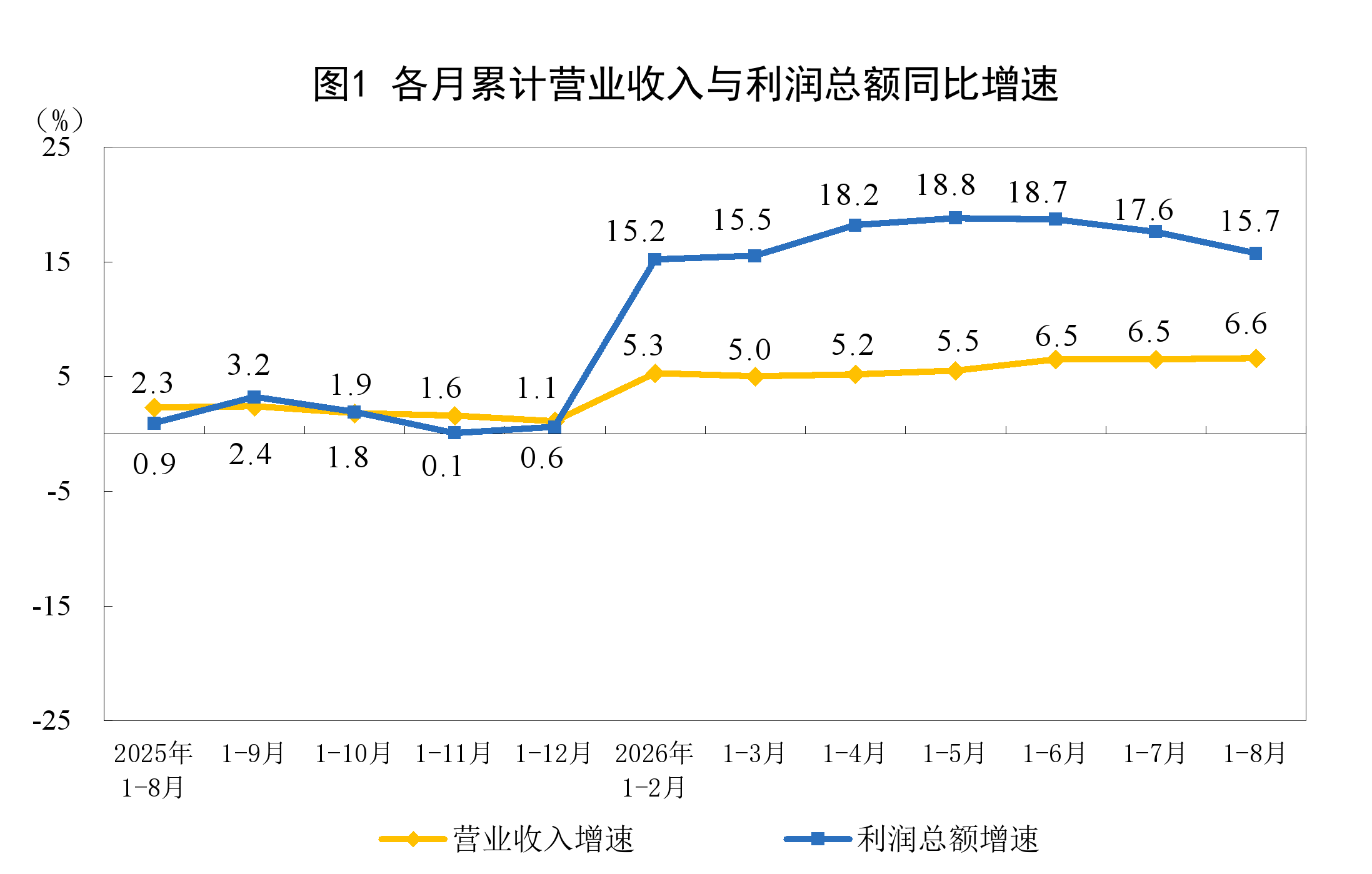 2026年1—8月份全国规模以上工业企业利润增长15.7%